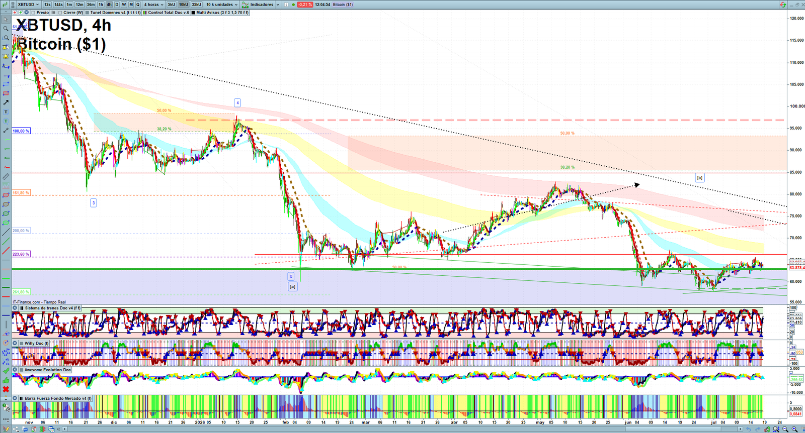 Bitcoin H4 technical analysis chart showing short-term crypto market structure and intraday price action